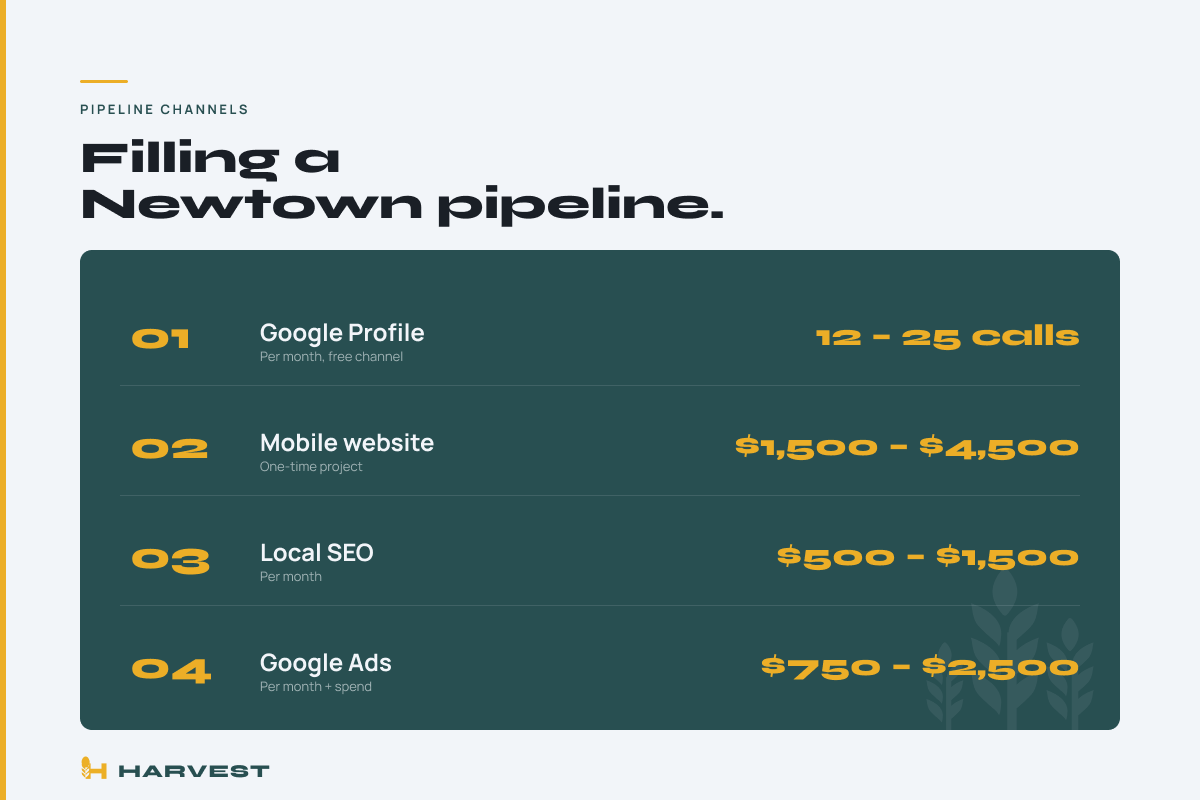 Harvest summary of the channels that fill a Newtown contractor pipeline