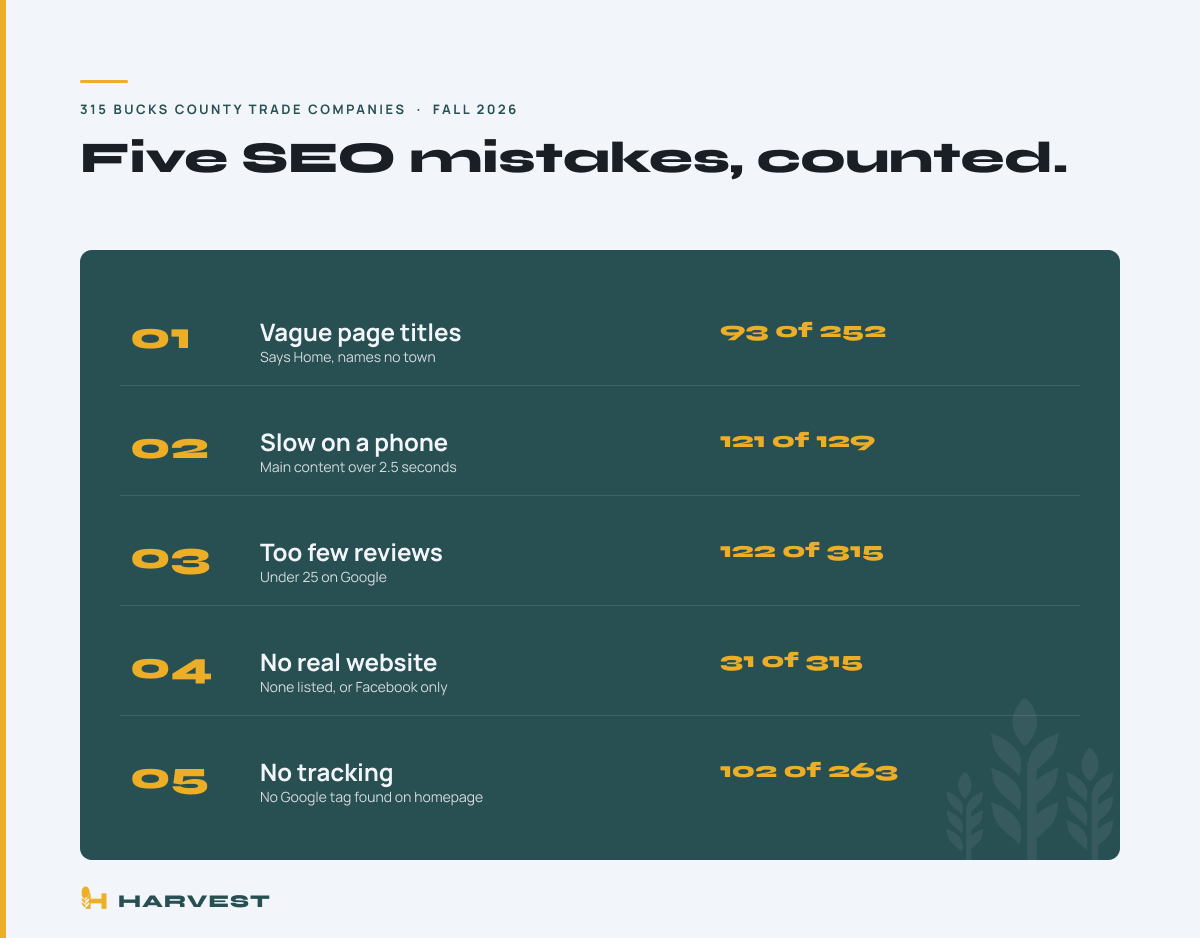 Summary of five SEO mistakes small businesses make, from 315 Bucks County trade companies