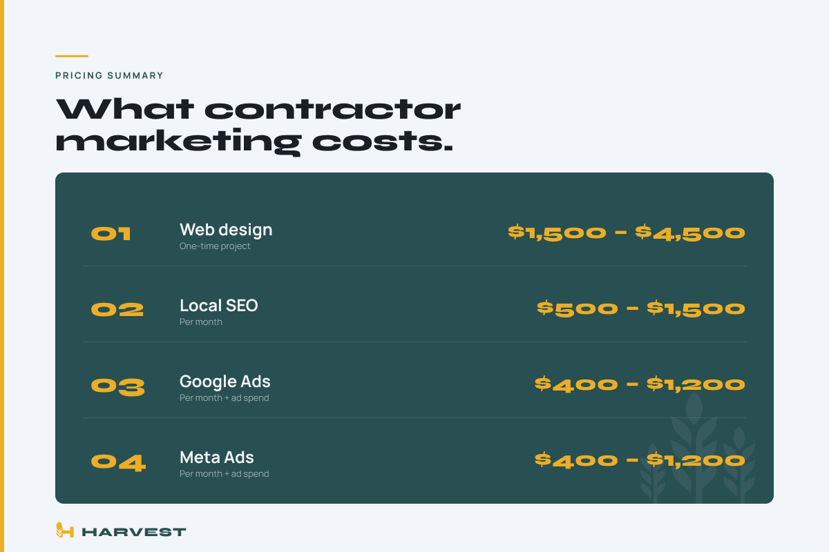 Harvest summary of 2026 contractor marketing costs by channel in Bucks County